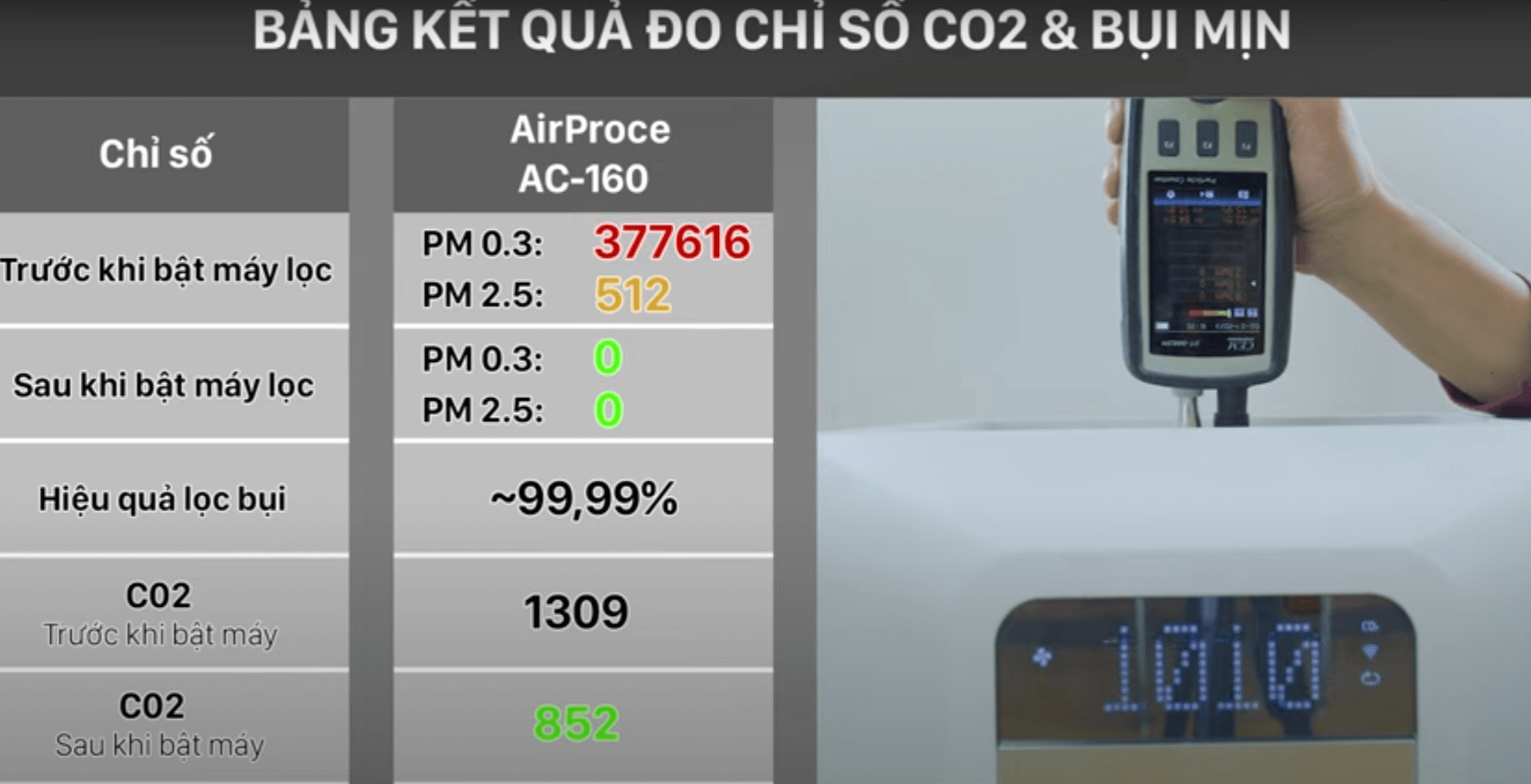 hiệu quả làm việc của máy lọc không khí AC-160