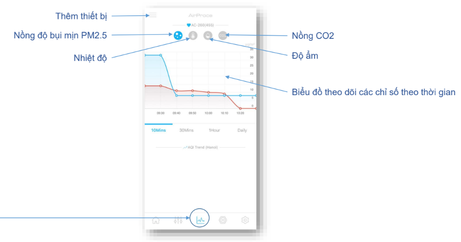 Giao diện màn hình hiển thị lịch sử của các chỉ số chất lượng không khí