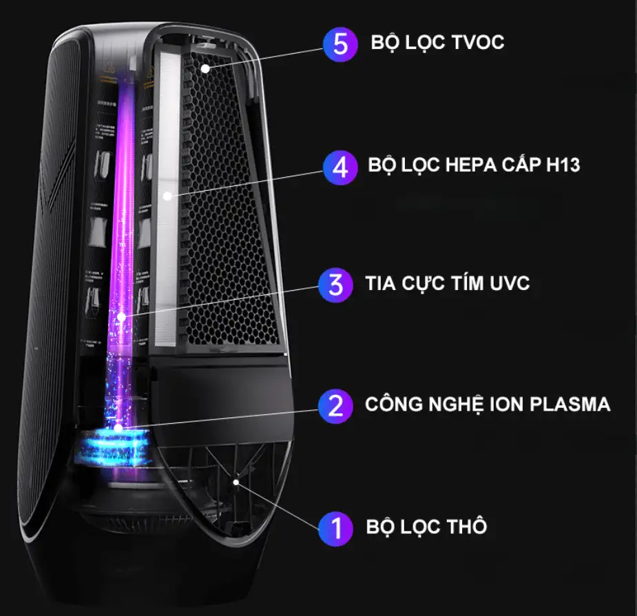 Đừng mua máy lọc không khí S9 nếu bạn chưa biết điều này 5 Bộ lọc máy lọc không khí S9