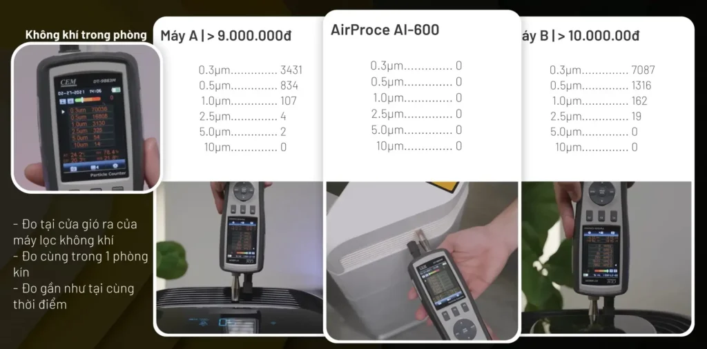 TOP 9 máy lọc không khí tốt hàng đầu năm 2026 cho gia đình 5 hiệu quả lọc bụi mịn AI-600
