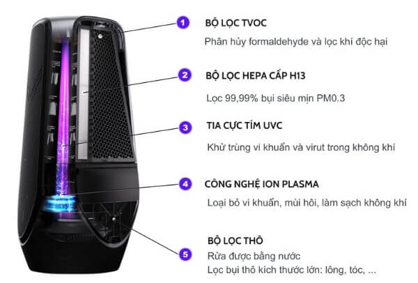 Công nghệ Plasma, Plasmacluster hoặc UV ở Máy lọc không khí khử mùi_4