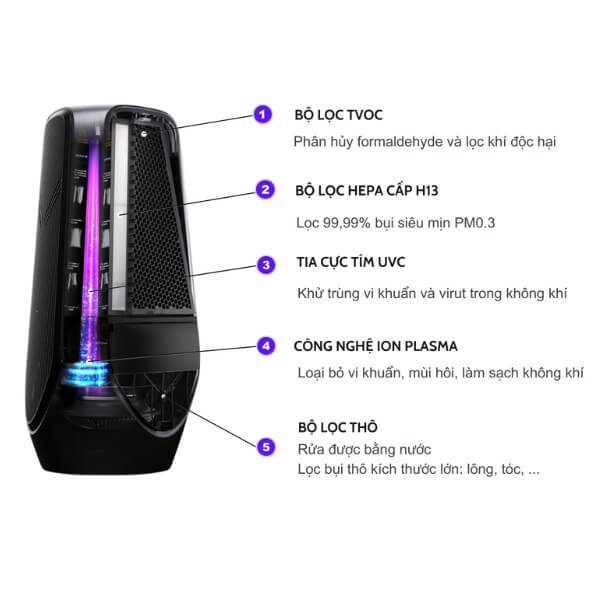 Công nghệ Plasma, Plasmacluster hoặc UV ở Máy lọc không khí khử mùi_4