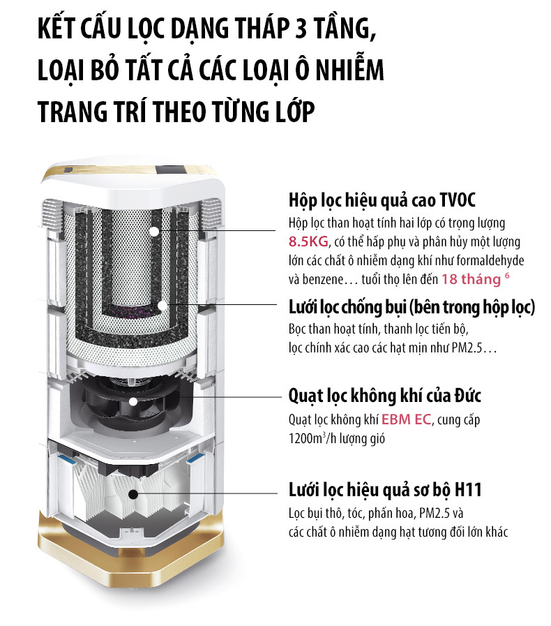 Formaldehyde Từ Gỗ Ép: Tiêu Chuẩn Và Cách Giảm Thiểu "chất độc" từ nội thất 5 Hệ thống lọc ba tầng chuyên sâu của AI-700