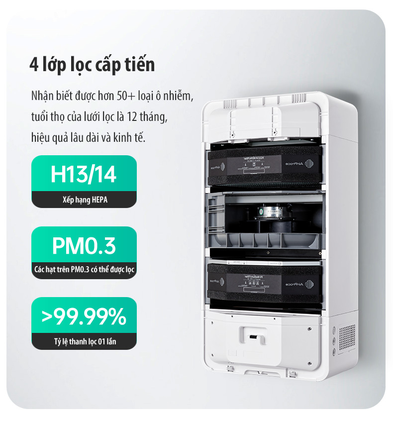  Cấu trúc 4 lớp lọc cấp tiến của máy lọc không khí SmartVent AC-160 