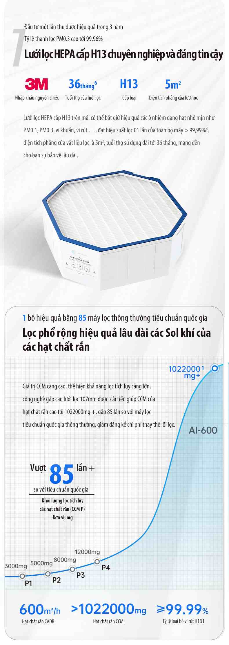 công nghệ lưới lọc HEPA hiện đại của AirProce AI-600 