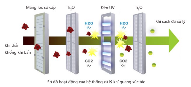 Sơ đồ hoạt động công nghệ xúc tác quang hoá