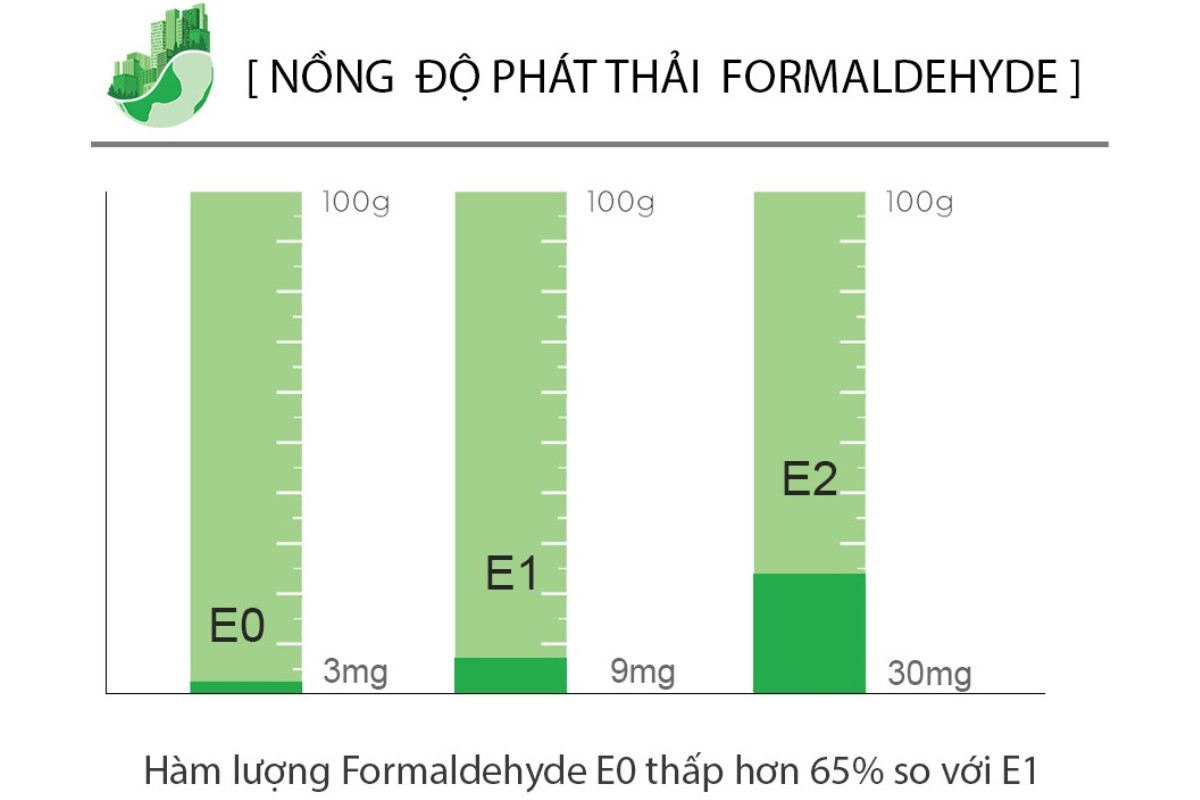 Formaldehit cho phép trong nhà: Tiêu chuẩn an toàn, mức giới hạn và cách bảo vệ sức khỏe gia đình 3 Tiêu chuẩn Việt Nam về hàm lượng formaldehyde