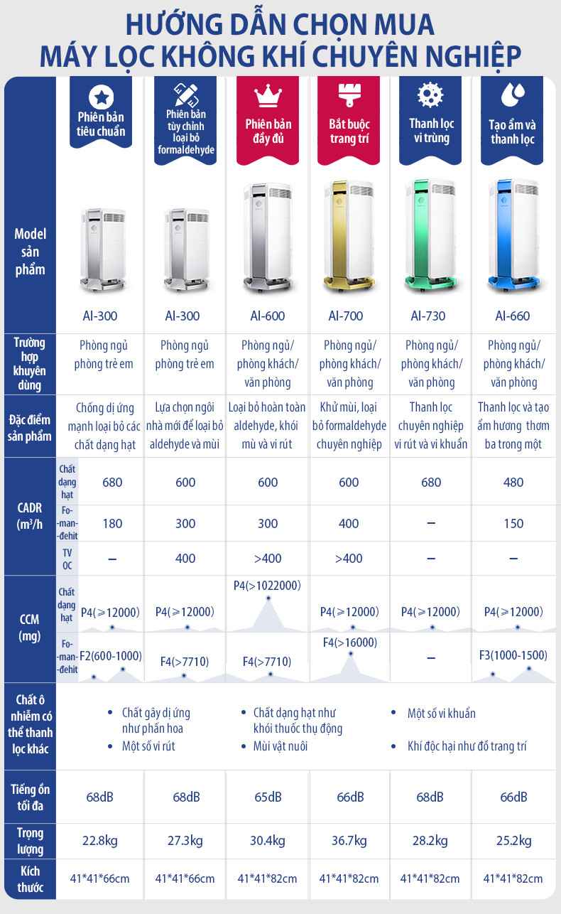 6 Tiêu Chí Vàng Giúp Bạn Chọn Máy Lọc Không Khí Phù Hợp 4 Cách chọn máy lọc không khí tốt nhất