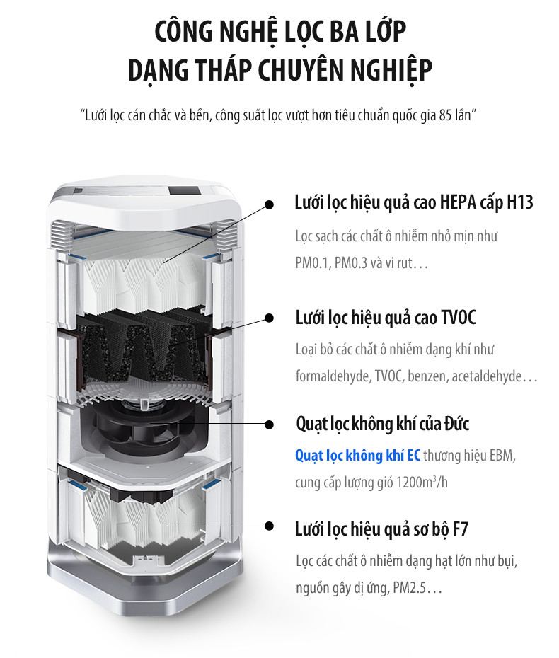 Công nghẹ lọc của máy lọc không khí và khử mùi AirProce AI 600