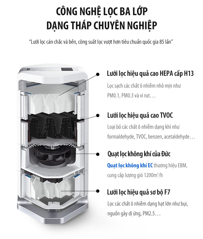 Công nghệ lọc 3 lớp dạng tháp giúp lọc khí formaldehyde gâu ưng thư của AirProce AI-600