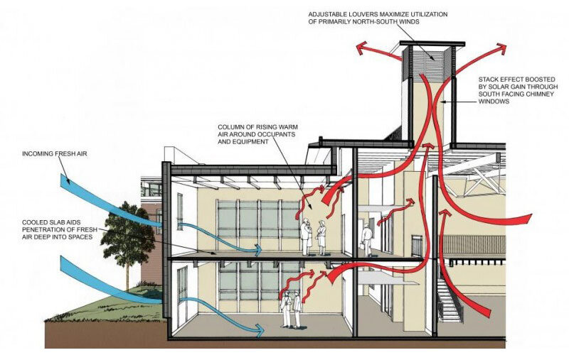 Top 6 cách thông gió thông minh giúp nhà luôn mát mẻ và tiết kiệm điện đón năm mới 2026 2 Thông gió thông minh là gì