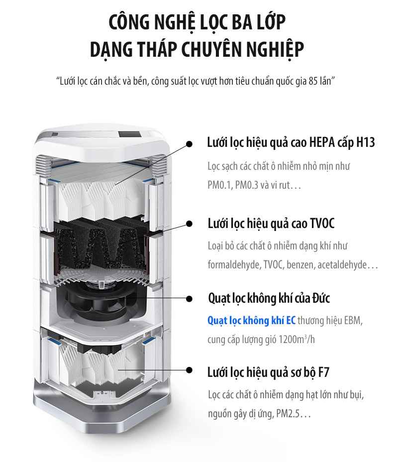 Top 3 máy lọc không khí cho doanh nghiệp uy tín nhất 3 Công nghệ lọc 3 lớp dạng tháp của máy lọc AI-600
