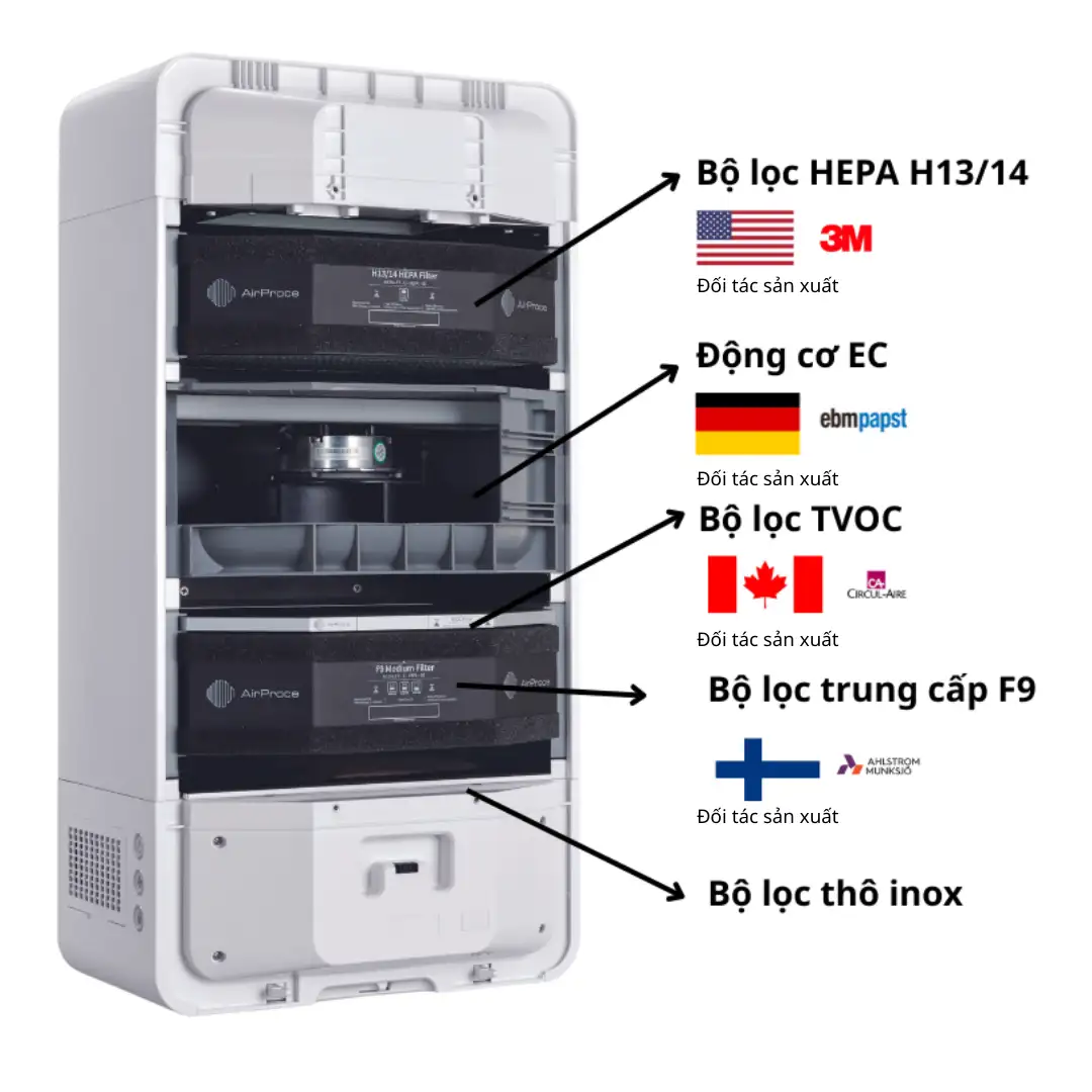 4 cách xử lý không khí nhiễm khói thuốc nhanh chóng nhất 5 Bộ lọc máy cấp khí tươi+ lọc không khí AC-160