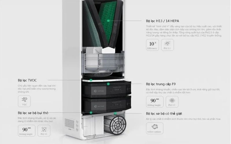 Bộ lọc siêu dày 9 cm – tăng hiệu suất, kéo dài tuổi thọ