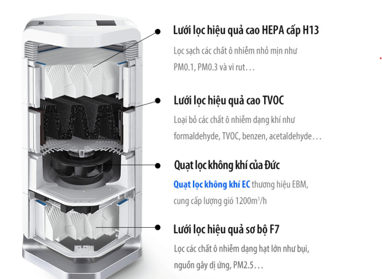 Bệnh mùa nồm: các bệnh thường gặp và cách phòng tránh 5 Hệ thống lọc của máy lọc không khí AI-600