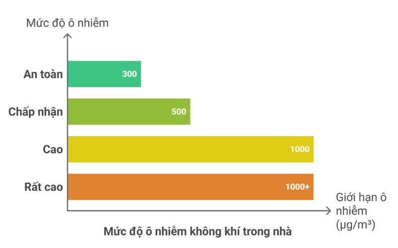 Tiêu chuẩn VOC trong nhà bao nhiêu là an toàn cho sức khỏe?