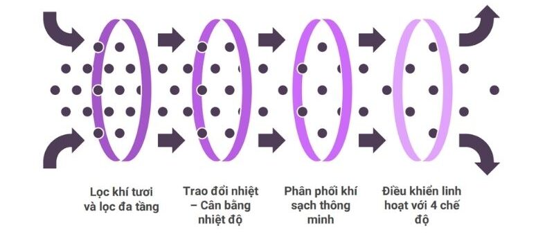 Hệ thống lọc khí tổng CyberVent hoạt động như thế nào?