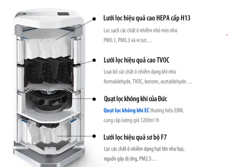 Cách khử mùi thức ăn trong bếp nhanh chóng và đơn giản 7 Máy AI-600 có hệ thống lọc đa tầng giúp loại bỏ mùi tận gốc