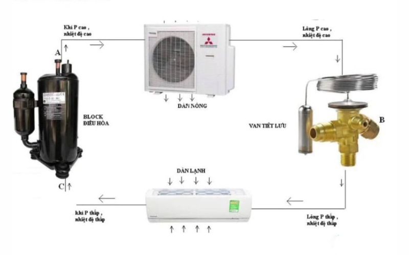 Nguyên lý hoạt động của điều hoà và ảnh hưởng tới độ ẩm không khí