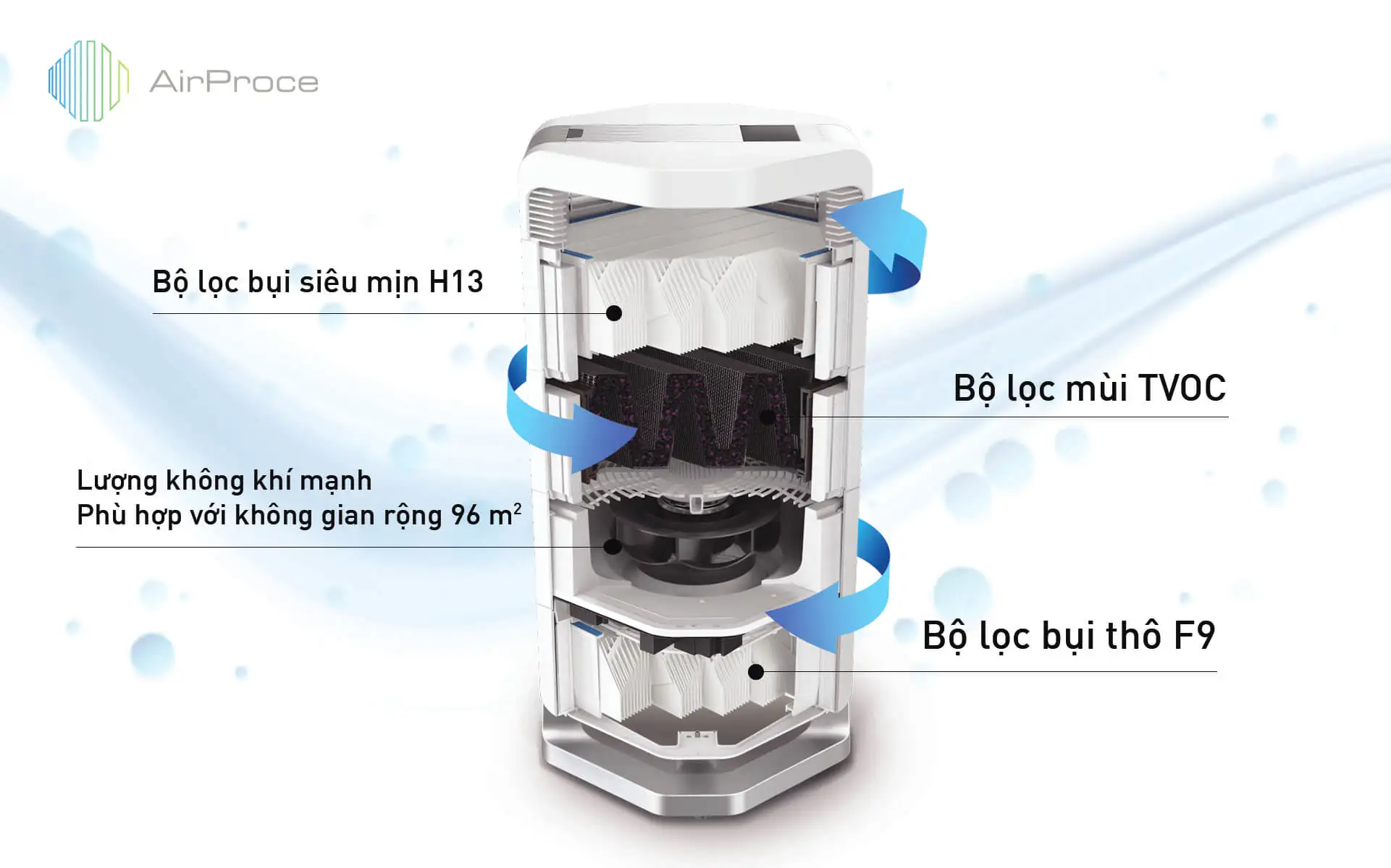 Các yếu tố ảnh hưởng đến công suất máy lọc không khí