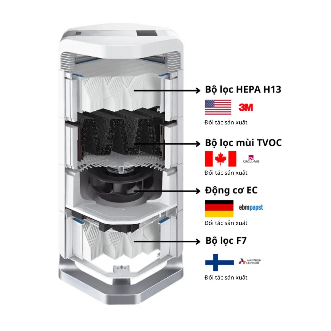 Cấu trúc lọc đa tầng cao cấp giúp loại bỏ 99% bụi mịn