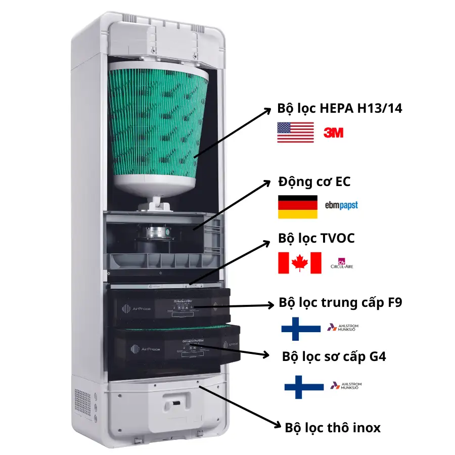Máy cấp khí tươi và lọc không khí SmartVent AC-500 được thiết kế gồm 5 màng lọc