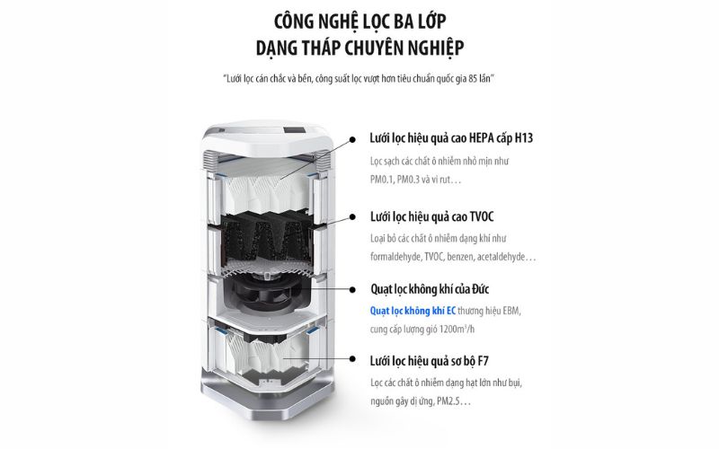 Hệ thống 3 bộ lọc chuyên sâu giúp xử lý bụi mịn và mùi trong phòng điều hoà