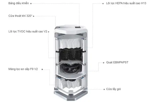 Hệ thống lọc 3 lớp chuyên sâu giúp giữ lại bụi xi măng