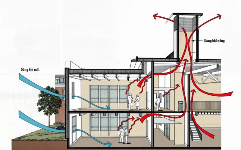 Nguyên lý hoạt động của giếng trời thông gió