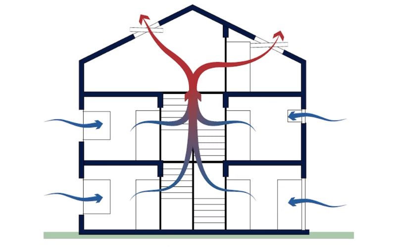 Tạo luồng đối lưu không khí tự nhiên