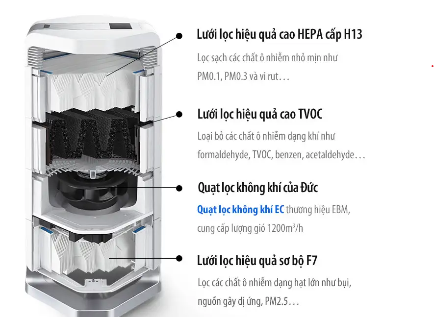 Làm sao để phòng tránh ô nhiễm bụi mịn cho cả gia đình? 5 Hệ thống 3 bộ lọc dày 12cm giúp tăng hiệu quả xử lý bụi mịn