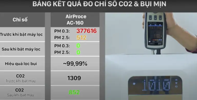 Phòng bị hầm nóng phải làm sao để ngủ ngon hơn vào mùa hè? 6 AC-160 giúp duy trì nồng độ CO2 dưới 1000 ppm - mức lý tưởng cho không gian sống trong nhà