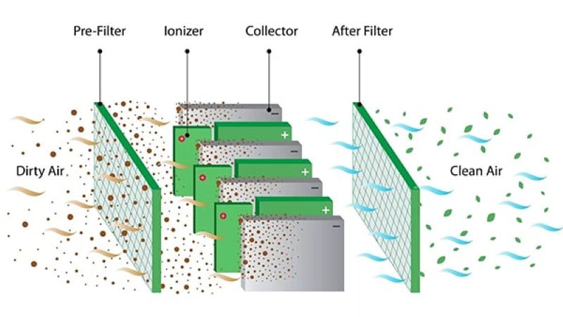 Máy lọc không khí đơn lẻ hoạt động như thế nào?