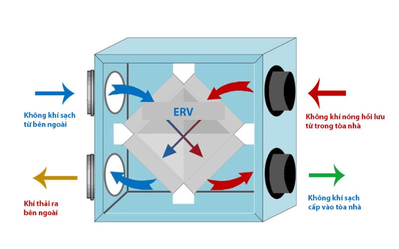 Hiệu suất thu hồi nhiệt ERV là gì? Tìm hiểu ý nghĩa thực sự 86% Enthalpy Recovery của CyberVent 2 Hiệu suất thu hồi nhiệt ERV là gì?