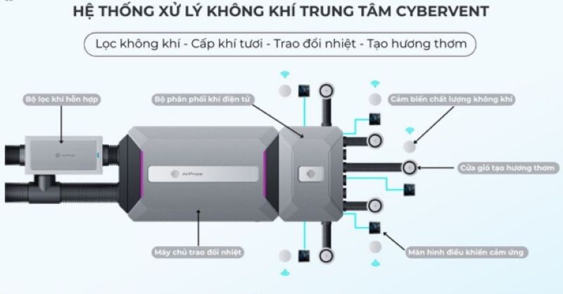 Máy lọc không khí cho phòng gym loại nào tốt? Hướng dẫn chọn CADR phù hợp 6 Máy lọc không khí cho phòng gym loại nào tốt?