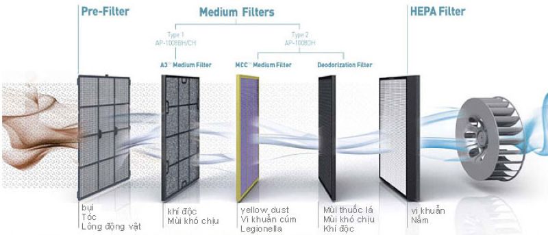 Máy lọc không khí cho văn phòng loại nào tốt? 7 tiêu chí doanh nghiệp cần biết 4 Bộ lọc bền và tuổi thọ cao