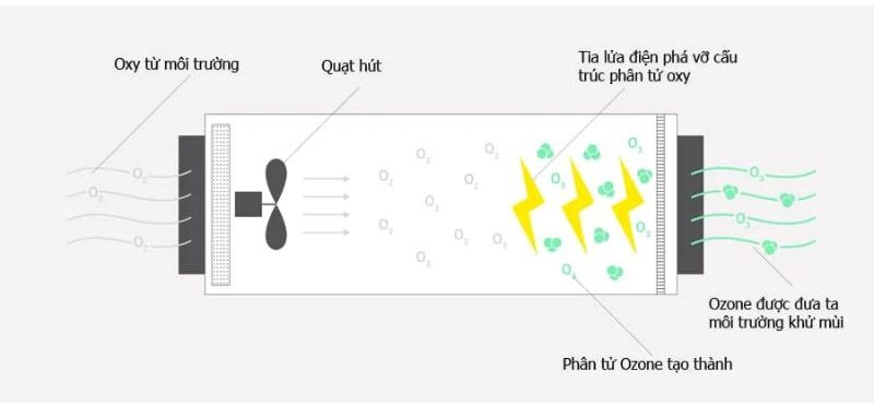 Máy lọc không khí ozone có hại không? Ưu điểm khác biệt giúp AirProce được nhiều gia đình lựa chọn 2 Ozone là gì trong máy lọc không khí?